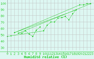 Courbe de l'humidit relative pour Locarno (Sw)