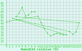 Courbe de l'humidit relative pour Nyon-Changins (Sw)