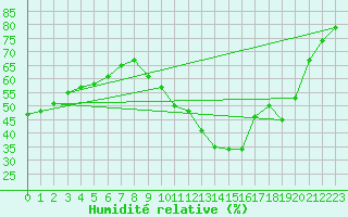 Courbe de l'humidit relative pour Istres (13)