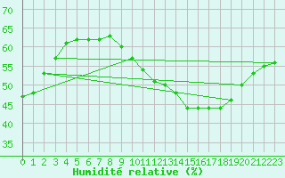 Courbe de l'humidit relative pour Trappes (78)