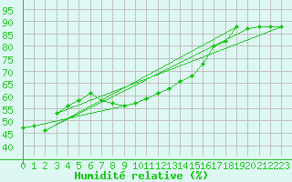 Courbe de l'humidit relative pour Robiei