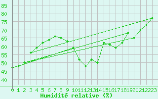 Courbe de l'humidit relative pour Marignane (13)