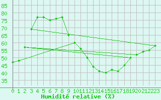 Courbe de l'humidit relative pour Anse (69)