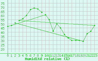 Courbe de l'humidit relative pour Pontoise - Cormeilles (95)