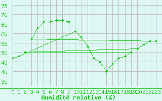Courbe de l'humidit relative pour Saint-Nazaire-d'Aude (11)