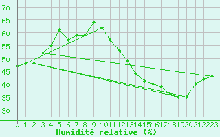 Courbe de l'humidit relative pour Saint-Bauzile (07)