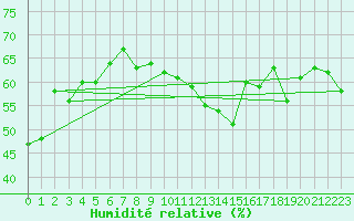 Courbe de l'humidit relative pour Clermont-Ferrand (63)