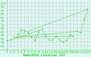 Courbe de l'humidit relative pour Bouveret