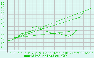 Courbe de l'humidit relative pour Alenon (61)