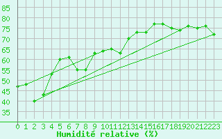 Courbe de l'humidit relative pour Alpinzentrum Rudolfshuette
