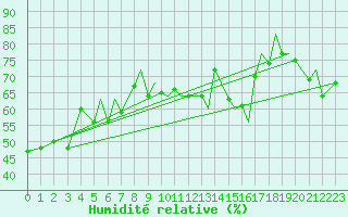 Courbe de l'humidit relative pour Braunschweig