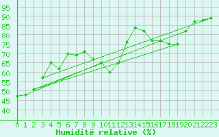 Courbe de l'humidit relative pour Leucate (11)