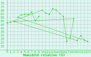 Courbe de l'humidit relative pour Eggishorn