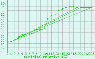Courbe de l'humidit relative pour Lobbes (Be)