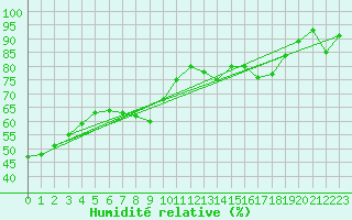 Courbe de l'humidit relative pour Isle Of Portland