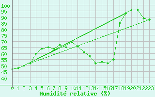 Courbe de l'humidit relative pour Lussat (23)