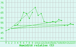 Courbe de l'humidit relative pour Loferer Alm