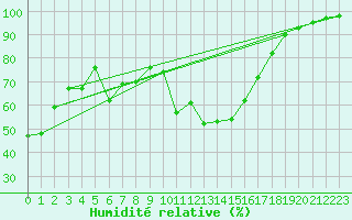 Courbe de l'humidit relative pour Saint-Yrieix-le-Djalat (19)
