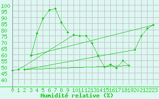 Courbe de l'humidit relative pour Munte (Be)