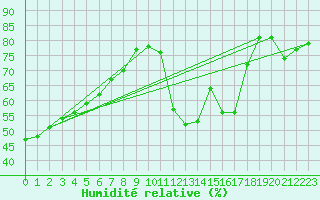 Courbe de l'humidit relative pour Lagny-sur-Marne (77)