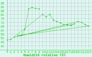 Courbe de l'humidit relative pour Ble / Mulhouse (68)