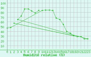 Courbe de l'humidit relative pour Maplecreek