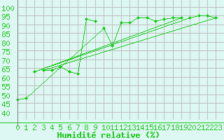 Courbe de l'humidit relative pour Veliko Gradiste