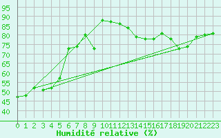 Courbe de l'humidit relative pour Saint Pierre-des-Tripiers (48)