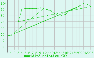 Courbe de l'humidit relative pour Kaufbeuren-Oberbeure