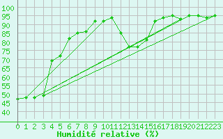 Courbe de l'humidit relative pour Trieste
