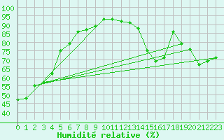 Courbe de l'humidit relative pour Cadogan