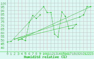 Courbe de l'humidit relative pour Adelboden