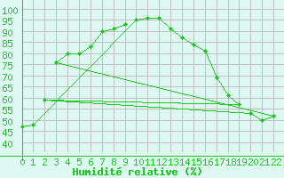 Courbe de l'humidit relative pour Maplecreek