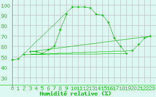 Courbe de l'humidit relative pour Sgur-le-Chteau (19)