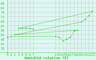 Courbe de l'humidit relative pour Maly Javornik