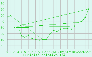 Courbe de l'humidit relative pour Amman Airport