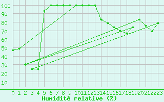 Courbe de l'humidit relative pour Jungfraujoch (Sw)