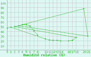 Courbe de l'humidit relative pour Diepenbeek (Be)