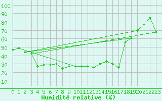 Courbe de l'humidit relative pour Lans-en-Vercors - Les Allires (38)