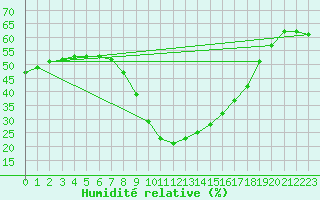 Courbe de l'humidit relative pour Igualada