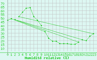 Courbe de l'humidit relative pour Caceres
