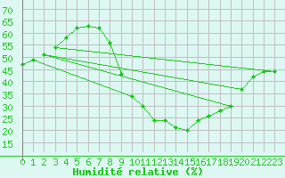 Courbe de l'humidit relative pour Mlaga Aeropuerto