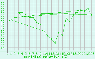 Courbe de l'humidit relative pour Cap Cpet (83)