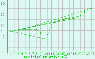 Courbe de l'humidit relative pour Marseille - Saint-Loup (13)