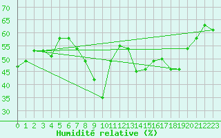 Courbe de l'humidit relative pour Huelva