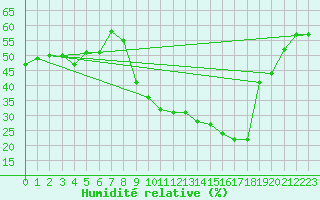 Courbe de l'humidit relative pour Albi (81)