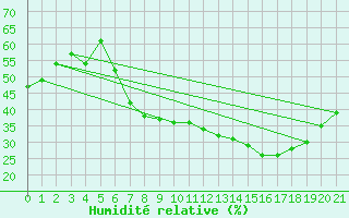 Courbe de l'humidit relative pour Caceres
