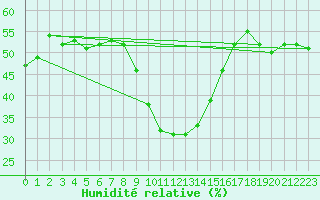 Courbe de l'humidit relative pour Col Des Mosses