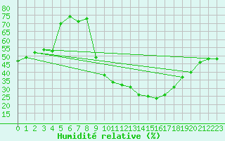 Courbe de l'humidit relative pour Montauban (82)