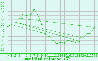 Courbe de l'humidit relative pour Grasque (13)